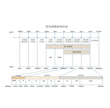 Explore the critical role of radar modules for multi-frequency applications