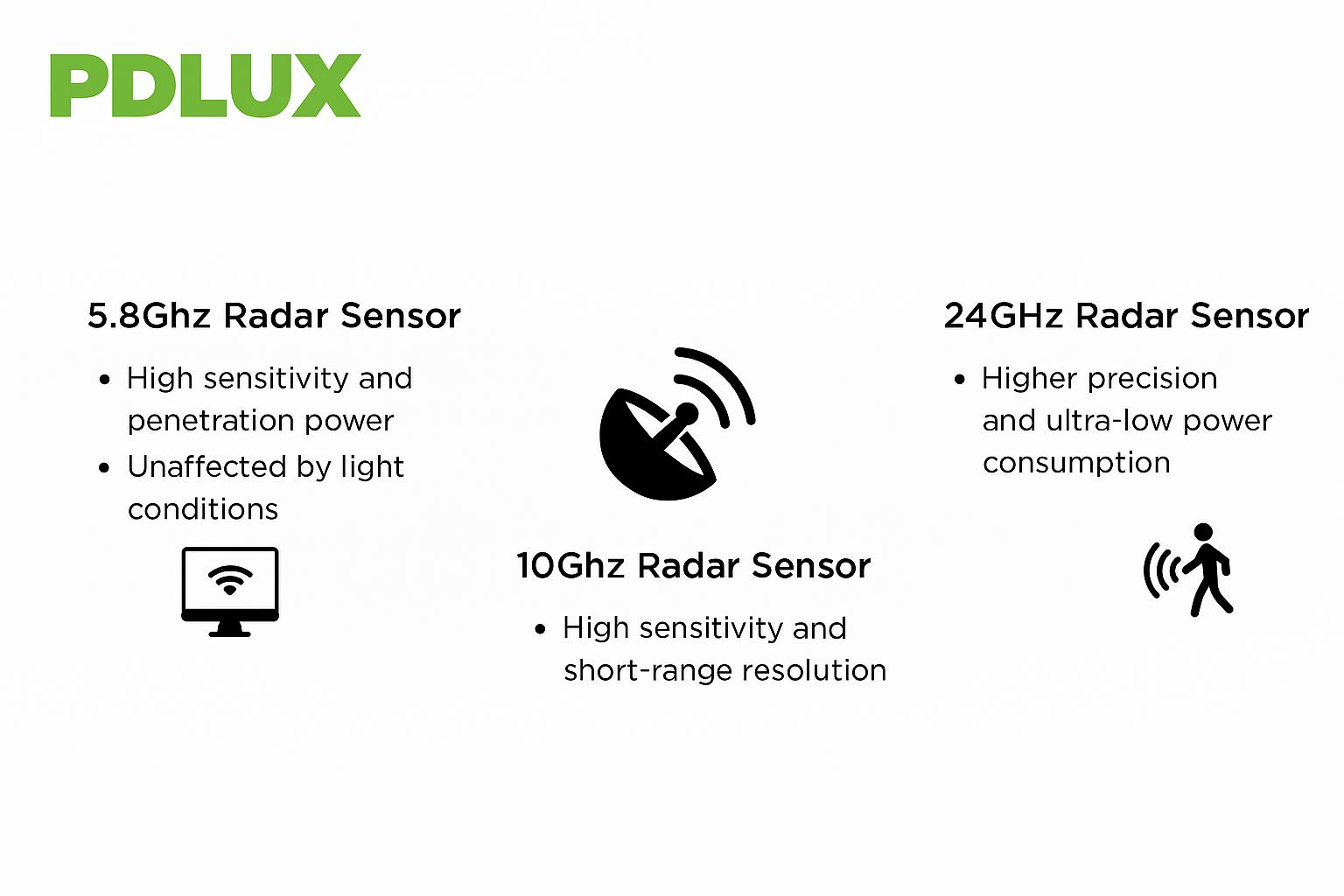 Radar Sensor: PDLUX Multi-Band Sensing Technology, Redefining Smart Living