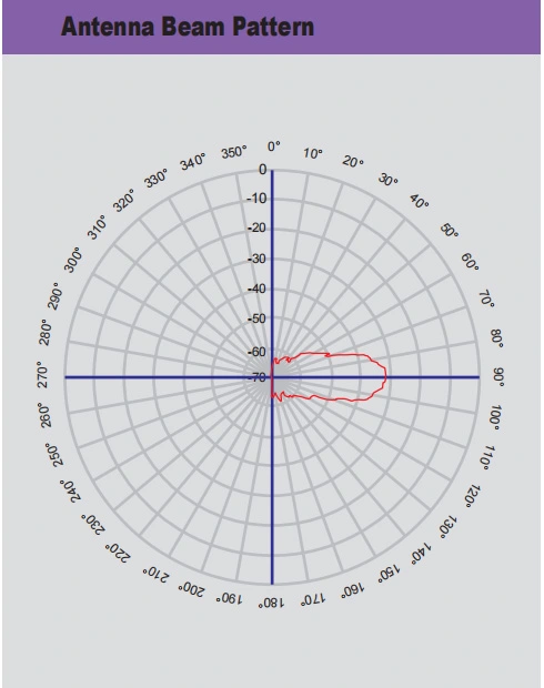 Antenna Beam Pattern